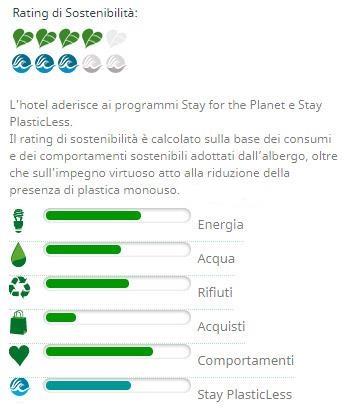 Rating Sostenibilità Hotel Biri Padova